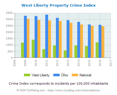 West Liberty Property Crime vs. State and National Per Capita