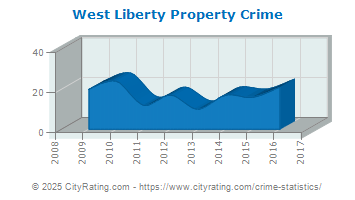 West Liberty Property Crime