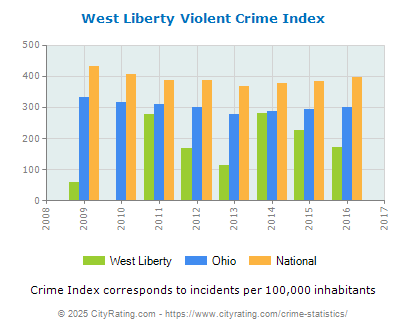 West Liberty Violent Crime vs. State and National Per Capita