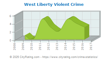 West Liberty Violent Crime