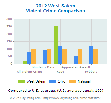 West Salem Violent Crime vs. State and National Comparison