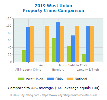 West Union Property Crime vs. State and National Comparison