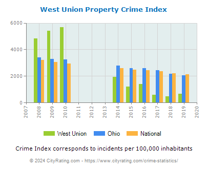 West Union Property Crime vs. State and National Per Capita