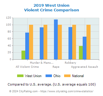 West Union Violent Crime vs. State and National Comparison