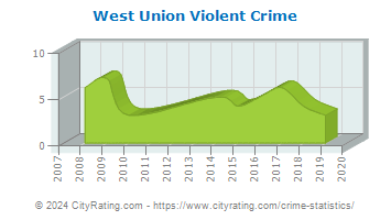 West Union Violent Crime