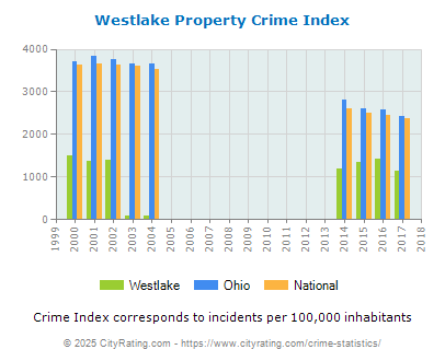 Westlake Property Crime vs. State and National Per Capita