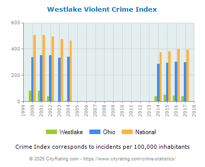 Westlake Violent Crime vs. State and National Per Capita