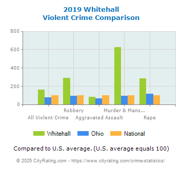 Whitehall Violent Crime vs. State and National Comparison