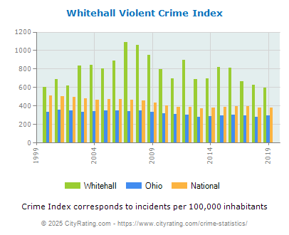 Whitehall Violent Crime vs. State and National Per Capita