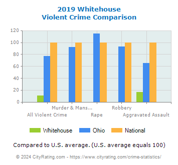 Whitehouse Violent Crime vs. State and National Comparison