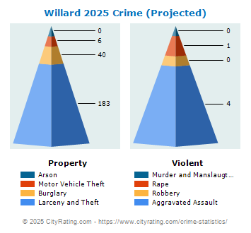 Willard Crime 2025