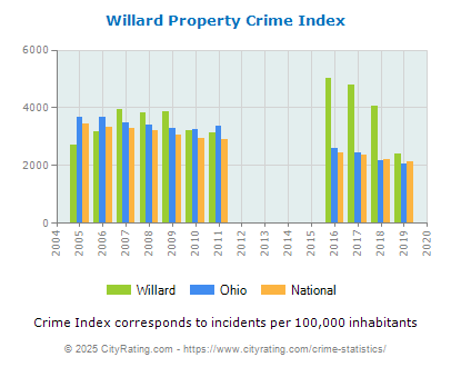 Willard Property Crime vs. State and National Per Capita