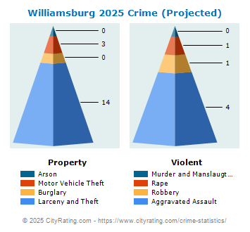 Williamsburg Crime 2025