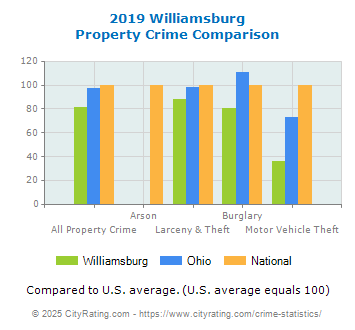 Williamsburg Property Crime vs. State and National Comparison