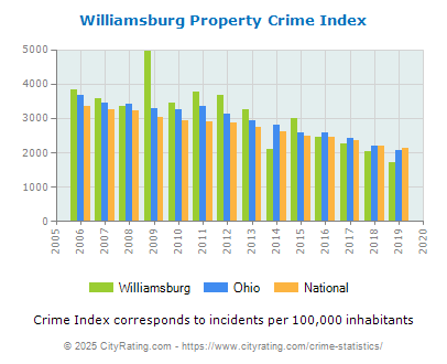 Williamsburg Property Crime vs. State and National Per Capita