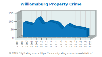 Williamsburg Property Crime