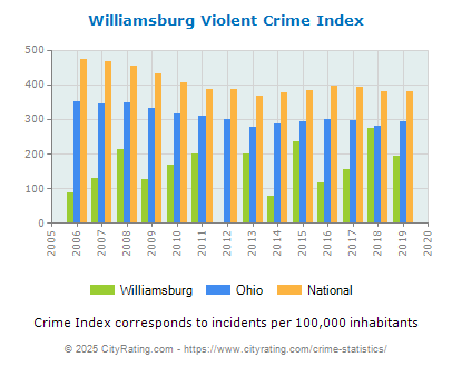 Williamsburg Violent Crime vs. State and National Per Capita