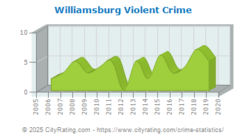 Williamsburg Violent Crime