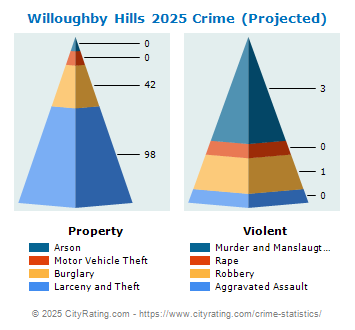 Willoughby Hills Crime 2025