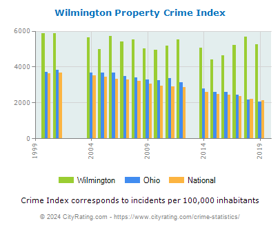 Wilmington Property Crime vs. State and National Per Capita