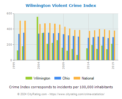 Wilmington Violent Crime vs. State and National Per Capita