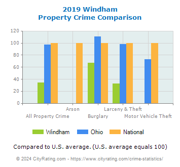 Windham Property Crime vs. State and National Comparison