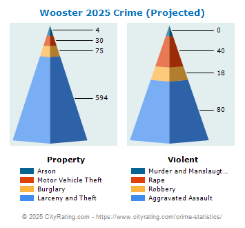 Wooster Crime 2025