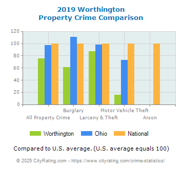 Worthington Property Crime vs. State and National Comparison