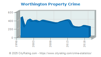 Worthington Property Crime