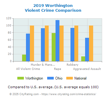 Worthington Violent Crime vs. State and National Comparison