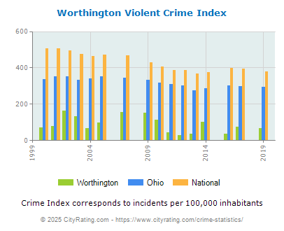 Worthington Violent Crime vs. State and National Per Capita