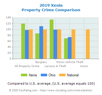 Xenia Property Crime vs. State and National Comparison