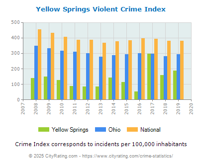 Yellow Springs Violent Crime vs. State and National Per Capita