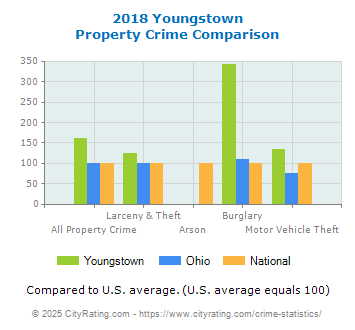 Youngstown Property Crime vs. State and National Comparison