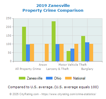 Zanesville Property Crime vs. State and National Comparison