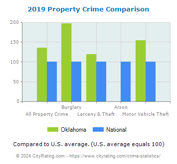 Oklahoma Property Crime vs. National Comparison