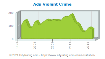 Ada Violent Crime