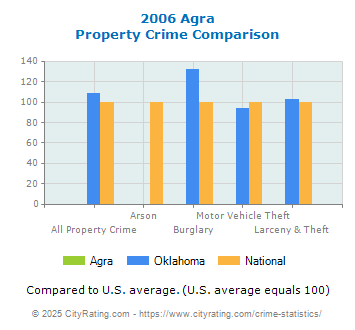 Agra Property Crime vs. State and National Comparison