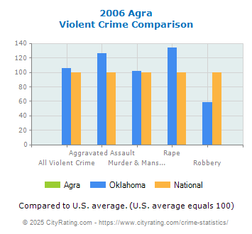 Agra Violent Crime vs. State and National Comparison