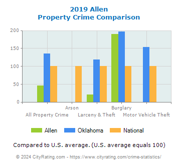 Allen Property Crime vs. State and National Comparison