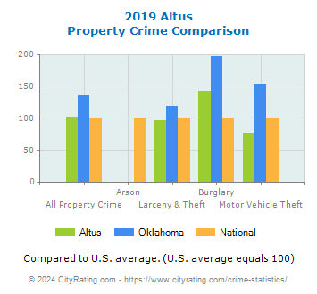 Altus Property Crime vs. State and National Comparison