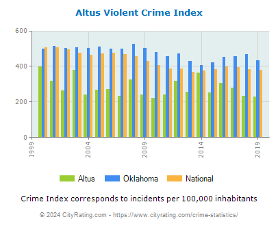 Altus Violent Crime vs. State and National Per Capita