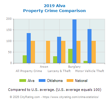 Alva Property Crime vs. State and National Comparison