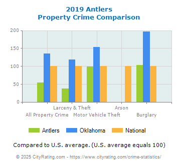 Antlers Property Crime vs. State and National Comparison