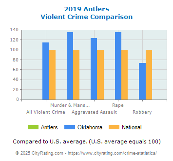 Antlers Violent Crime vs. State and National Comparison