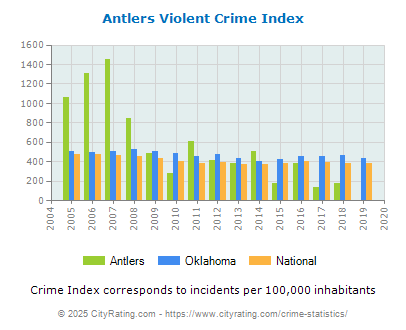 Antlers Violent Crime vs. State and National Per Capita