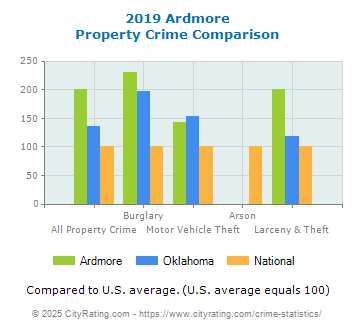 Ardmore Property Crime vs. State and National Comparison