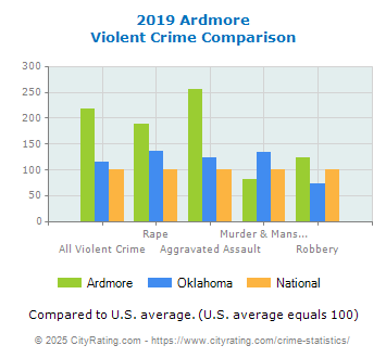 Ardmore Violent Crime vs. State and National Comparison