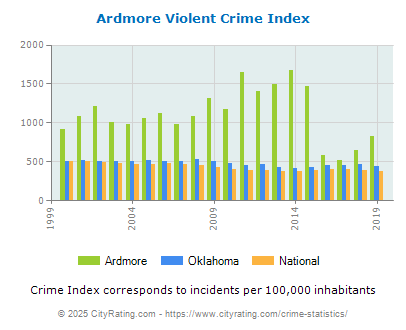 Ardmore Violent Crime vs. State and National Per Capita