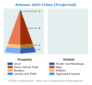 Arkoma Crime 2025